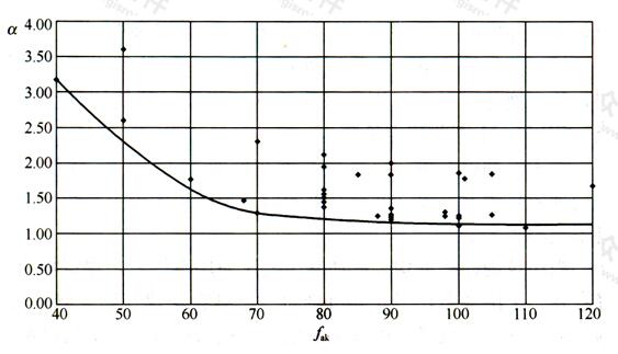 桩间土承载力调整系数α与原土承载力fak关系统计图