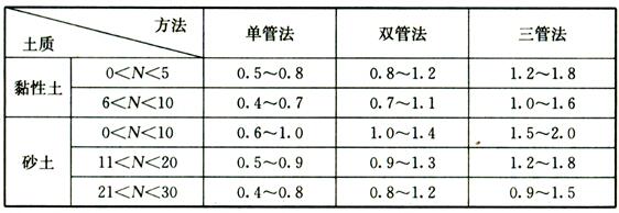 旋喷桩的设计直径（m）