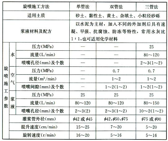 旋喷桩的施工参数一览表