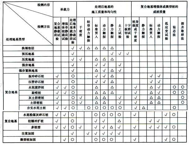 处理后地基的检验内容和检验方法