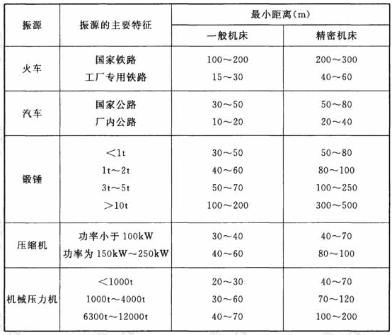 厂房内机床设备与各类振源间的最小距离