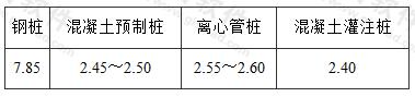 桩身材料质量密度(t/m3)