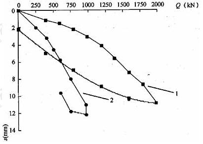 静载和动载模拟的Q-s曲线 