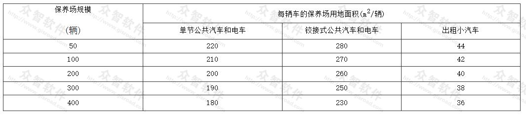 保养场用地面积指标 