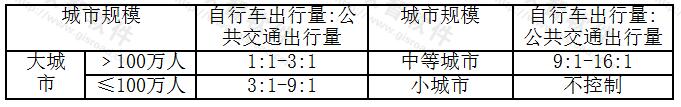 不同规模城市的居民使用自行车与公共交通出行量的比值