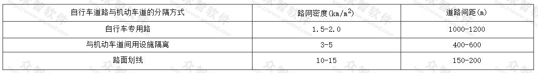 自行车道路网密度与道路间距 