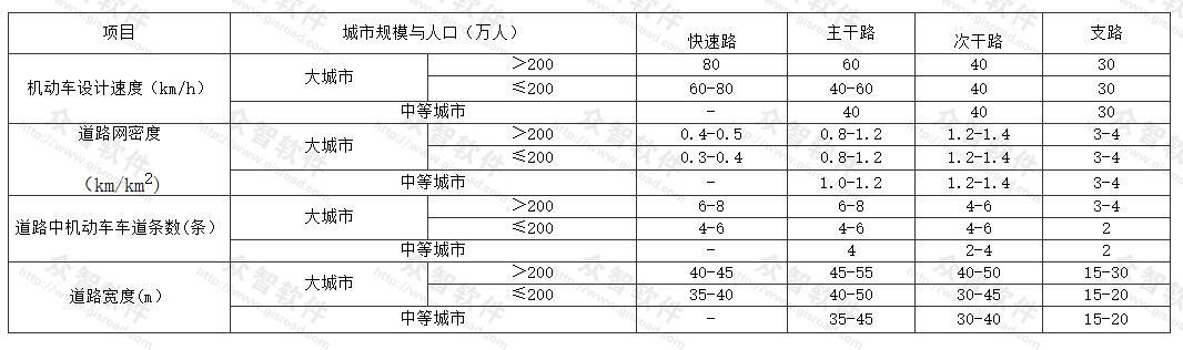 大、中城市道路网规划指标 