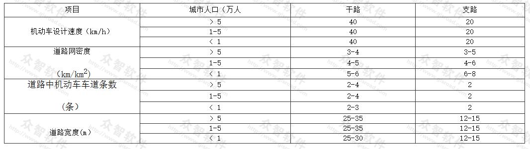 小城市道路网规划指标