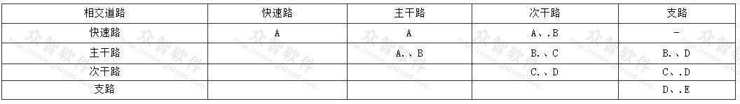 大、中城市道路交叉口的形式