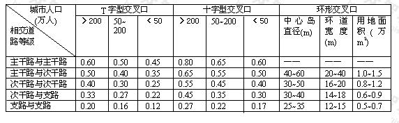 平面交叉口规划用地面积(万m2)