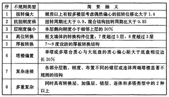 特别不规则的项目举例