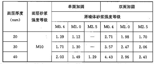 面层加固时墙体刚度的基准提高系数