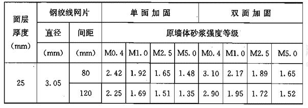 钢绞线网—聚合物砂浆面层加固的基准增强系数