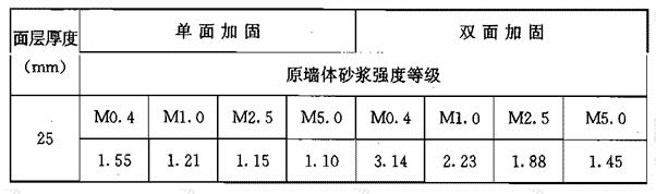 钢绞线网—聚合物砂浆面层加固墙体刚度的基准提高系数