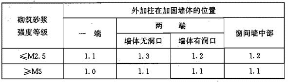 外加柱加固粘土砖墙的增强系数