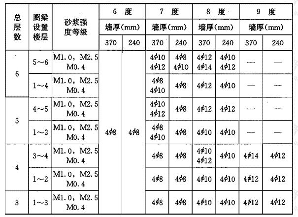 增强纵横墙连接的钢圈混凝土圈梁纵向钢筋