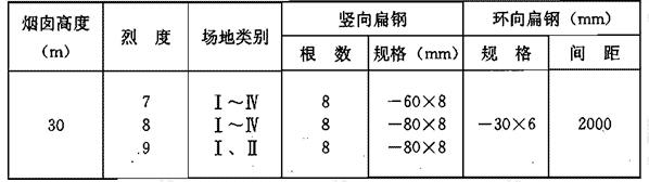 A类烟囱扁钢构套的竖向和环向扁钢