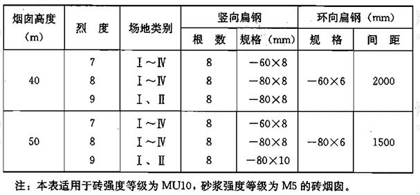 A类烟囱扁钢构套的竖向和环向扁钢