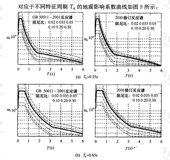 调整后不同特征周期Tg的地震影响系数曲线