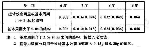 楼层最小地震剪力系数值