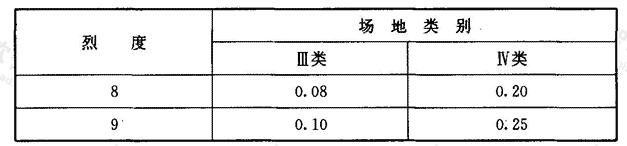 附加周期（s）