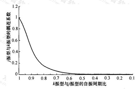 不同振型周期比对应的耦联系数