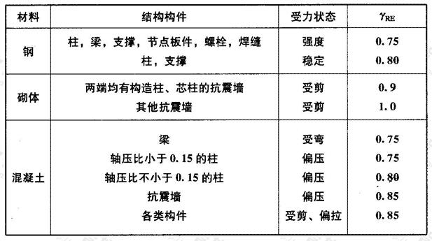 承载力抗震调整系数