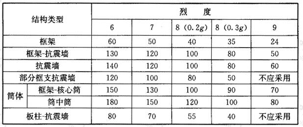 现浇钢筋混凝土房屋适用的最大高度（m）