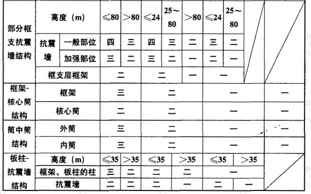 现浇钢筋混凝土房屋的抗震等级