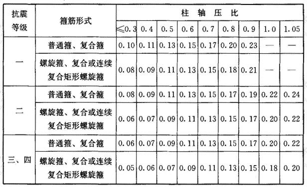 柱箍筋加密区的箍筋最小配箍特征值