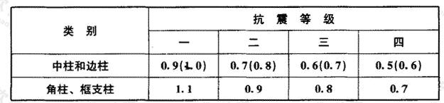 柱截面纵向钢筋的最小总配筋率（百分率）