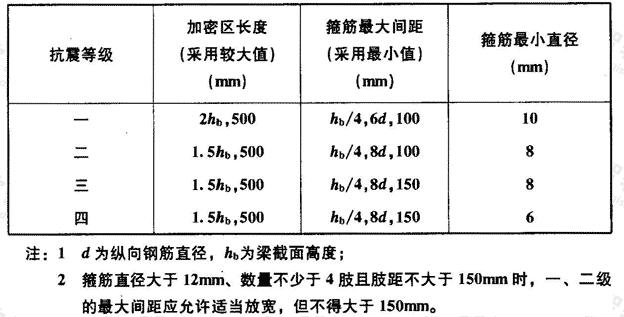 梁端箍筋加密区的长度、箍筋的最大间距和最小直径