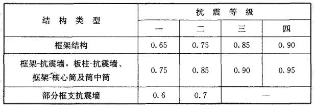 柱轴压比限值