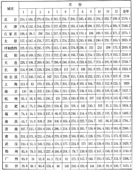 全国主要城市平均日照时数