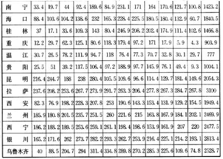 全国主要城市平均日照时数