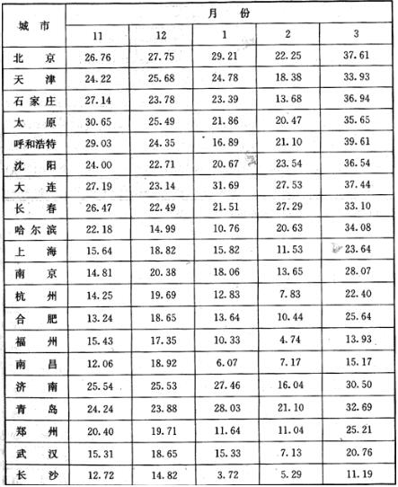 全国部分代表性城市采暖期日照保证率