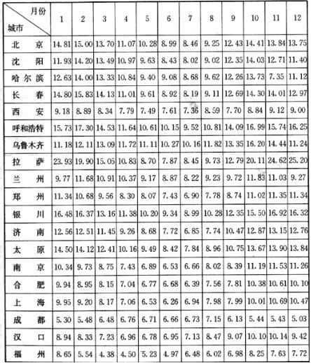 全国主要城市垂直南向面总日射月平均日辐照量