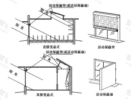 直接受益式太阳能建筑利用方式