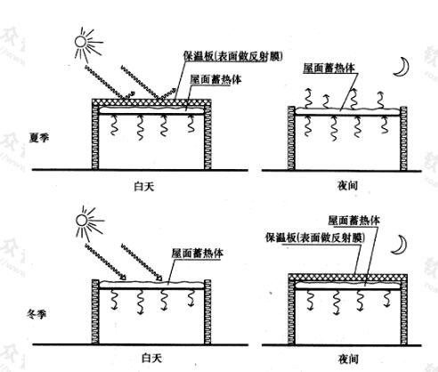 蓄热屋顶