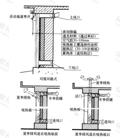 对流环路集热方式