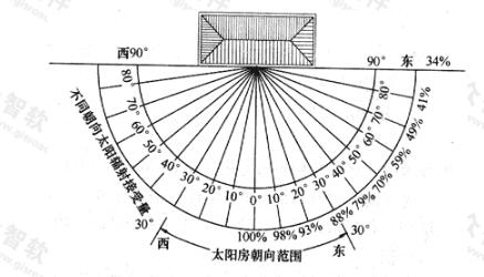 不同方向的太阳辐照量