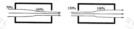 风的出口和入口的相对大小对室内空气流速的影响
