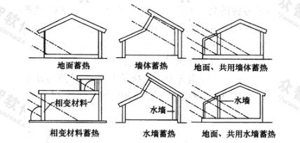 蓄热体的位置