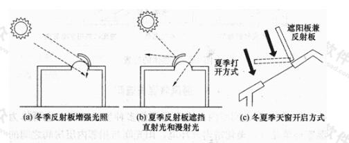 天窗的活动遮阳