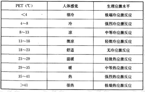 PET及相应人体热感觉