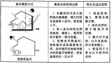 被动式太阳能建筑基本集热方式及特点