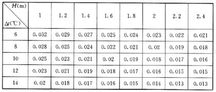 不同的上下通风口垂直距离H，不同的室内外温差△t下的进排风口的面积F