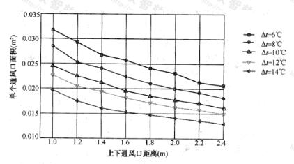 单个通风口面积与上下通风口垂直距离，室内外温差的关系曲线