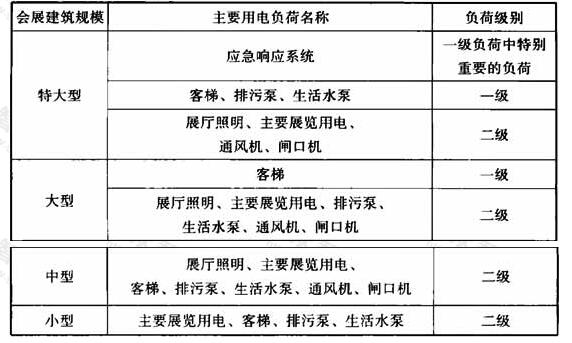 会展建筑主要用电负荷分级