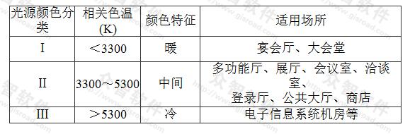  会展建筑室内照明场所的色温